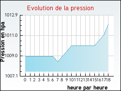 Evolution de la pression de la ville Valen�ay