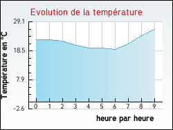 Evolution de la température de la ville de Valençay