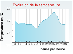 Evolution de la temp�rature de la ville de Valen�ay