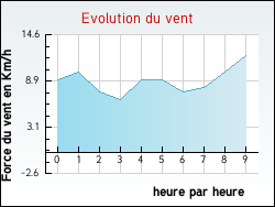 Evolution du vent de la ville Valençay