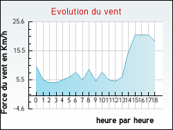 Evolution du vent de la ville Valen�ay