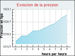 Evolution de la pression de la ville Valence-sur-Ba�se