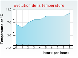 Evolution de la temp�rature de la ville de Valence-sur-Ba�se