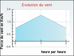 Evolution du vent de la ville Valence-sur-Base