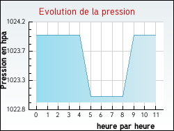 Evolution de la pression de la ville Valence