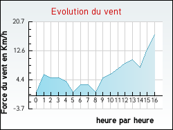 Evolution du vent de la ville Valentigney