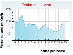 Evolution du vent de la ville Valentine