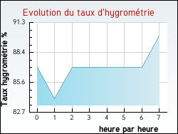 Evolution du taux d'hygrom�trie de la ville Valeyrac