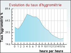 Evolution du taux d'hygrom�trie de la ville Valeyrac