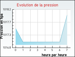 Evolution de la pression de la ville Valeyrac