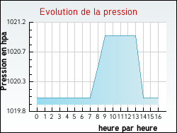 Evolution de la pression de la ville Valeyrac
