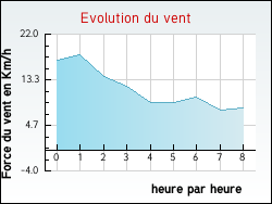 Evolution du vent de la ville Valeyrac