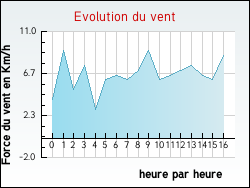 Evolution du vent de la ville Valeyrac