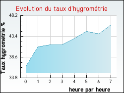 Evolution du taux d'hygrom�trie de la ville Valff