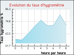 Evolution du taux d'hygromtrie de la ville Valfleury