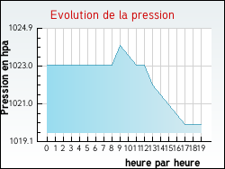 Evolution de la pression de la ville Valgorge