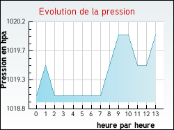 Evolution de la pression de la ville Valiergues