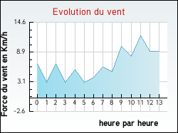 Evolution du vent de la ville Valiergues