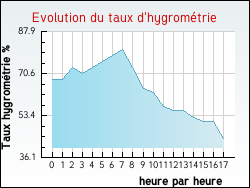 Evolution du taux d'hygrom�trie de la ville Valjouze