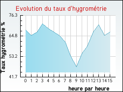 Evolution du taux d'hygromtrie de la ville Valle-di-Mezzana