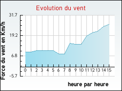 Evolution du vent de la ville Valle-di-Mezzana