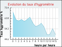 Evolution du taux d'hygromtrie de la ville Valle-di-Rostino