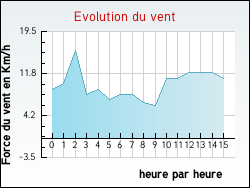 Evolution du vent de la ville Valle-di-Rostino