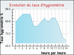 Evolution du taux d'hygrométrie de la ville Vallègue