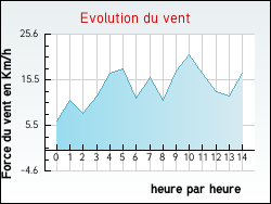 Evolution du vent de la ville Vallègue