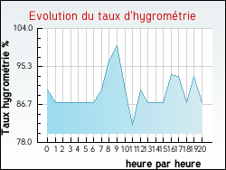 Evolution du taux d'hygrom�trie de la ville Vallerange