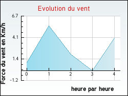 Evolution du vent de la ville Valleroy