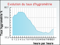 Evolution du taux d'hygrom�trie de la ville Vallerysthal