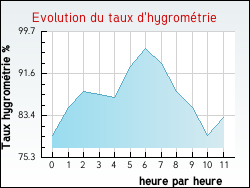 Evolution du taux d'hygrom�trie de la ville Valletot