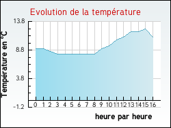 Evolution de la temp�rature de la ville de Vallois
