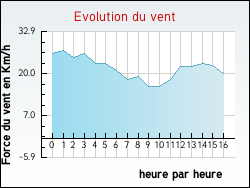Evolution du vent de la ville Vallois