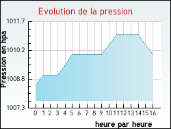 Evolution de la pression de la ville Valmy