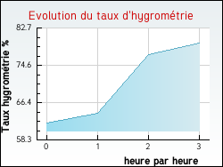 Evolution du taux d'hygromtrie de la ville Valouse