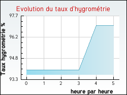 Evolution du taux d'hygrom�trie de la ville Valouse