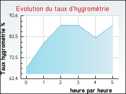 Evolution du taux d'hygrom�trie de la ville Valouse