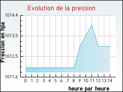 Evolution de la pression de la ville Valouse