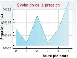 Evolution de la pression de la ville Valouse