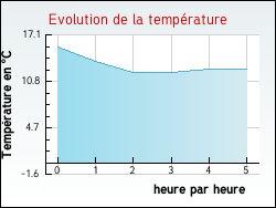 Evolution de la temp�rature de la ville de Valouse