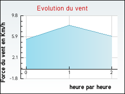 Evolution du vent de la ville Valouse