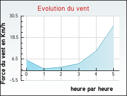 Evolution du vent de la ville Valouse