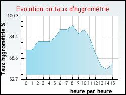 Evolution du taux d'hygrom�trie de la ville Valpuiseaux
