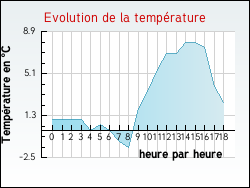 Evolution de la temp�rature de la ville de Vals-les-Bains