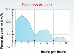 Evolution du vent de la ville Vals-les-Bains