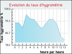 Evolution du taux d'hygrom�trie de la ville Valsem�