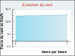Evolution du vent de la ville Vandel�ville