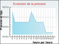 Evolution de la pression de la ville Vandoncourt